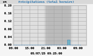 Precipitations